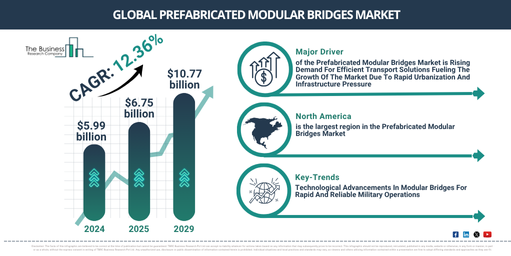 Prefabricated Modular Bridges Market Size to Exceed $10.76 Billion by 2029 | Growth and Industry Trends