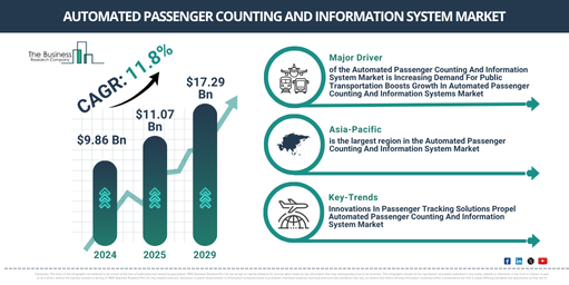 Outlook for Automated Passenger Counting And Information System Market: Key Developments and Future Strategies to 2029