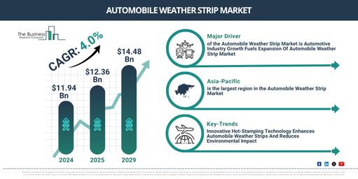 Automobile Weather Strip Industry Poised for Rapid Expansion, Projected to Hit $14.48  Billion by 2029