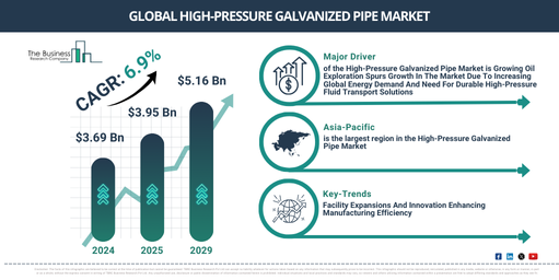 Global High-Pressure Galvanized Pipe Market