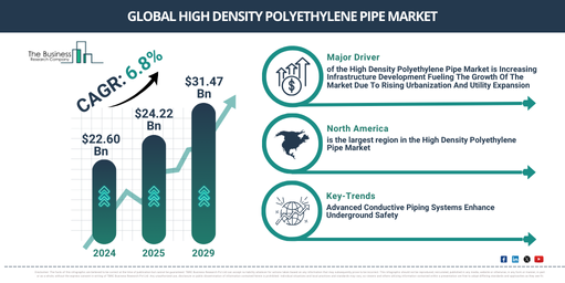 Global High Density Polyethylene Pipe Market