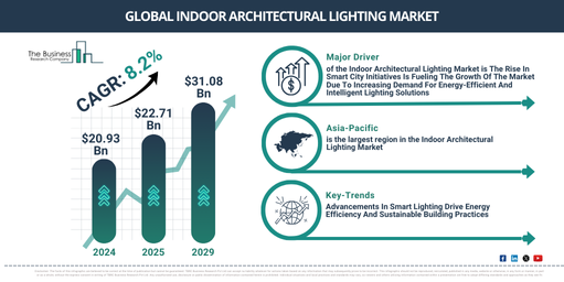Global Indoor Architectural Lighting Market