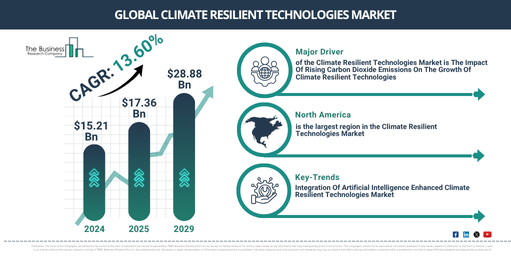 Global Climate Resilient Technologies Market