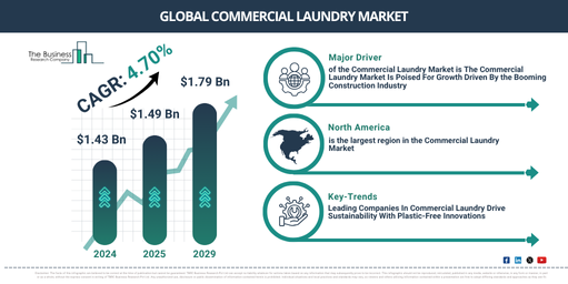Global Commercial Laundry Market