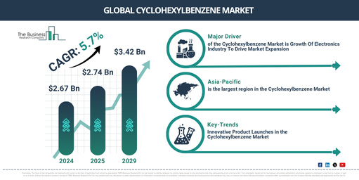 Global Cyclohexylbenzene Market