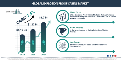 Explosion Proof Cabins Market 2025–2029: Revenue Forecast and Competitive Outlook