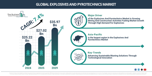 Global Explosives And Pyrotechnics Market Growth Forecast 2025–2034: Key Industry Insights