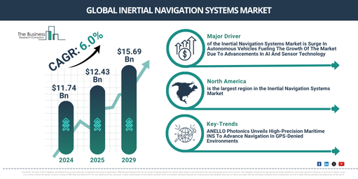 Inertial Navigation Systems Market Analysis 2025–2034: Emerging Trends and Growth Drivers