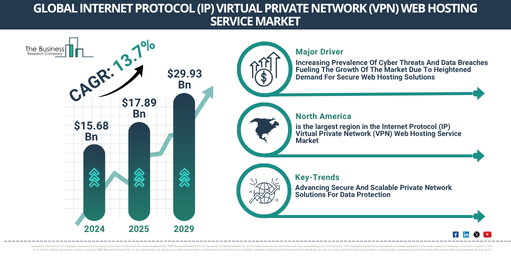 Global Internet Protocol (IP) Virtual Private Network (VPN) Web Hosting Service Market