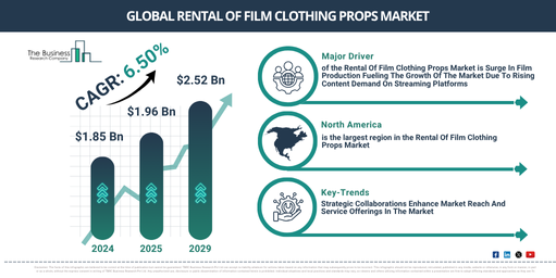 Global Rental Of Film Clothing Props Market
