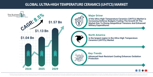 Global Ultra-High Temperature Ceramics (UHTCs) Market