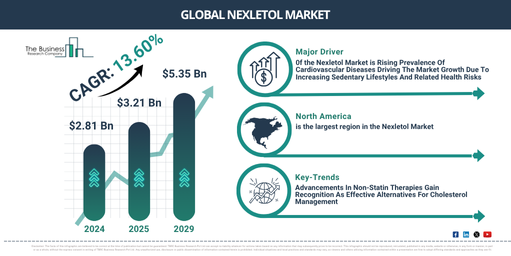 Nexletol Market Trends 2025–2029: Forecasts for Key Growth Segments