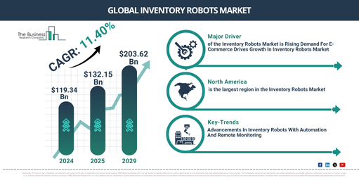 Inventory Robots Market Expansion Outlook: $203.62 Billion by 2029 Forecast