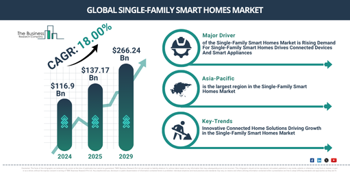 Global Single-Family Smart Homes Market
