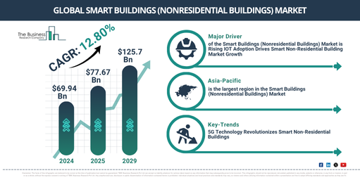 Global Smart Buildings (Nonresidential Buildings) Market