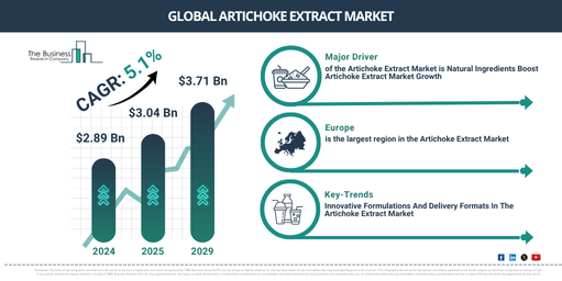 Global Artichoke Extract Market Size Projected to Reach $3.7 Billion During the Forecast Period