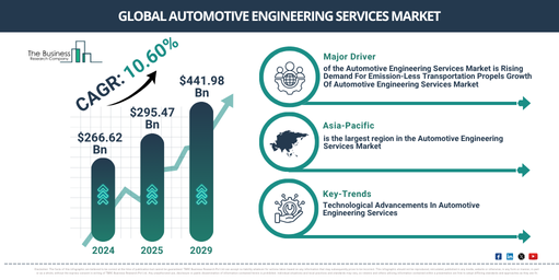 Global Automotive Engineering Services Market