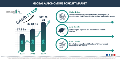 Autonomous Forklift Market Forecast: What to Expect by 2029