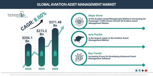Global Aviation Asset Management Market