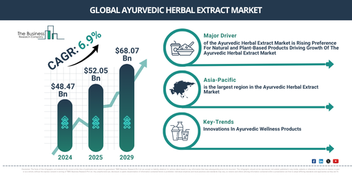 Ayurvedic Herbal Extract Market to Reach $68.07 Billion by 2029, Growing at a CAGR of 6.9%