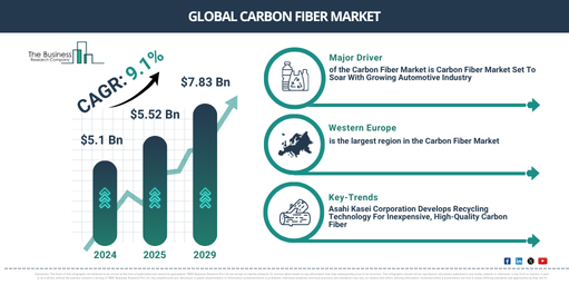 Global Carbon Fiber Market