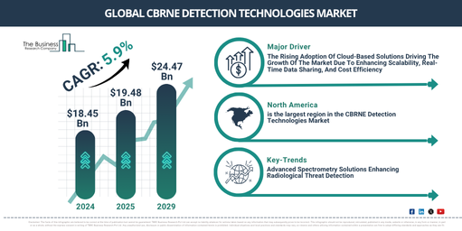 CBRNE Detection Technologies Industry Forecast to Hit $24.47 Billion by 2029 With a Strong 5.9% CAGR