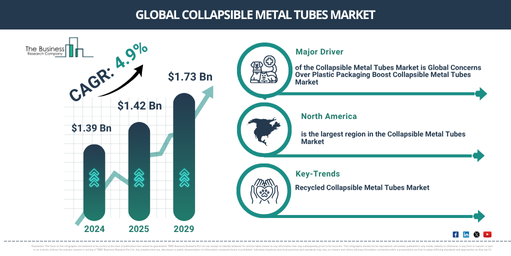 Collapsible Metal Tubes Industry Overview 2025: Growth Projections and Market Trends