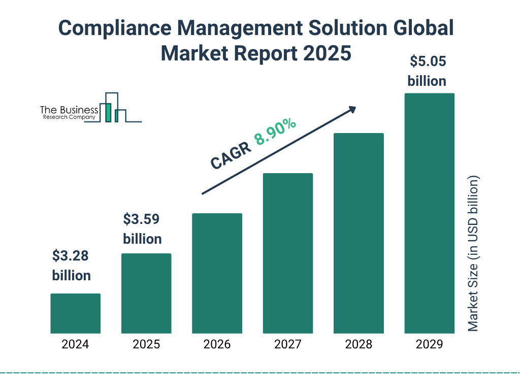 Compliance Management Solution Market Trends 2025–2029: Forecasts for Key Growth Segments