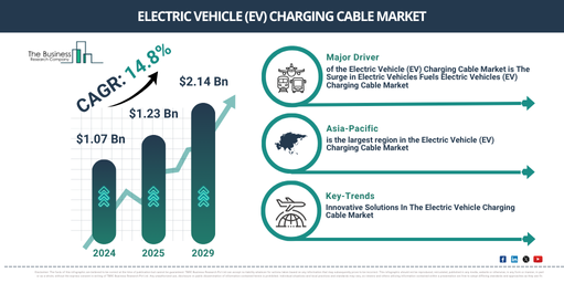 Global Electric Vehicle (EV) Charging Cable Market Size Projected to Reach $2.14 Billion During the Forecast Period