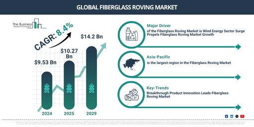 Global Fiberglass Roving Market
