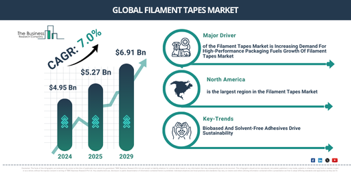 Filament Tapes Market Expansion Outlook: $6.91 Billion by 2029 Forecast