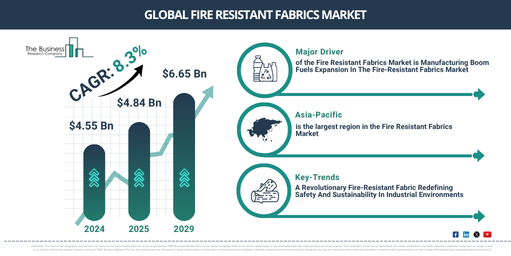 Global Fire Resistant Fabrics Market