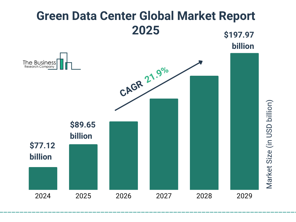 Global Green Data Center Market