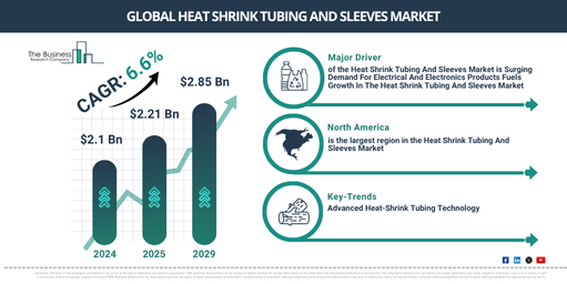Global Heat Shrink Tubing And Sleeves Market