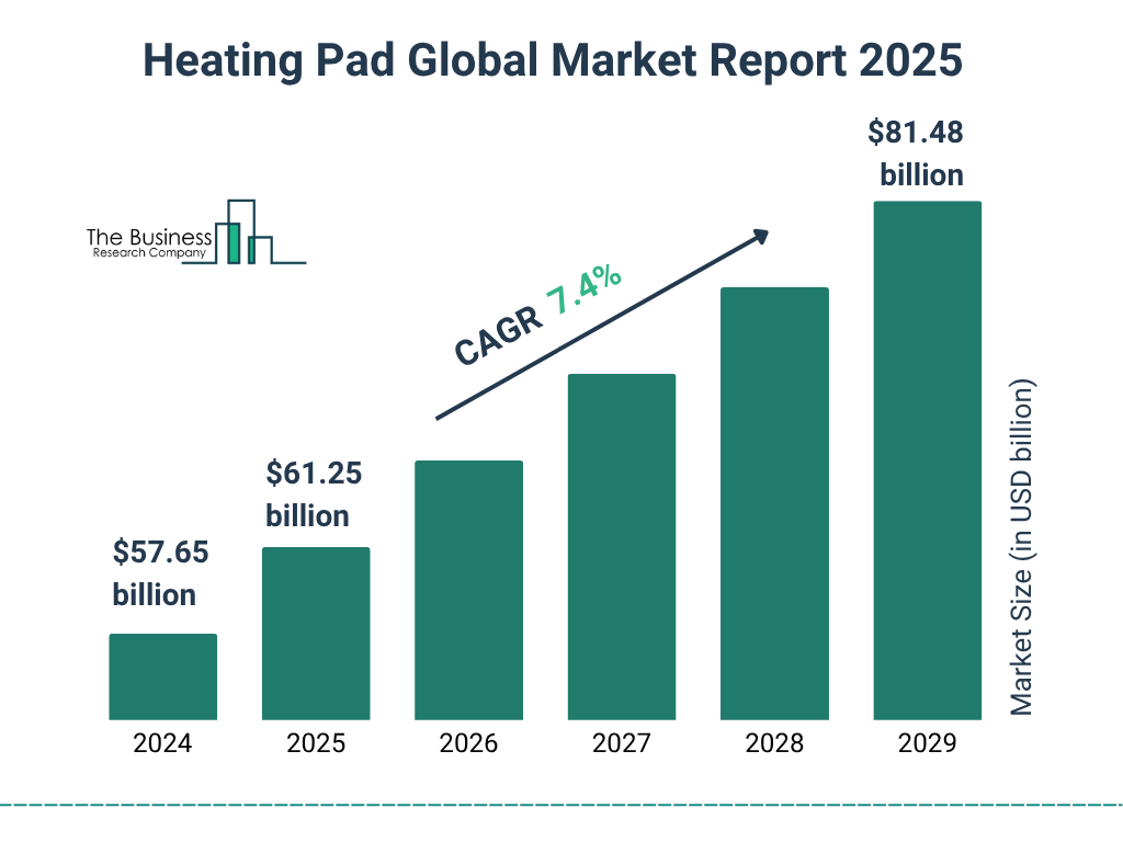 Heating Pad Market Forecast: What to Expect by 2029