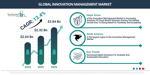 Global Innovation Management Market Projected to Expand at 13.4% CAGR by 2029