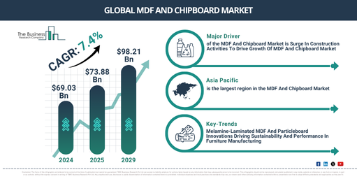 Global MDF And Chipboard Market