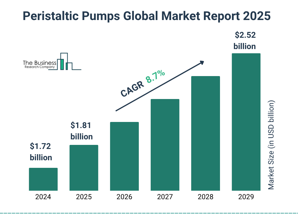 Global Peristaltic Pumps Market