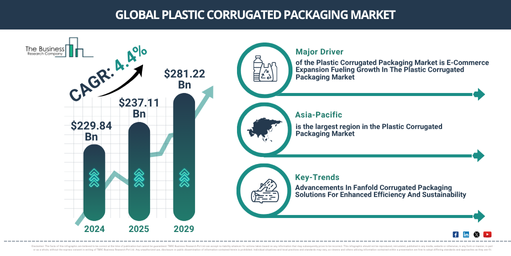 Global Plastic Corrugated Packaging Market