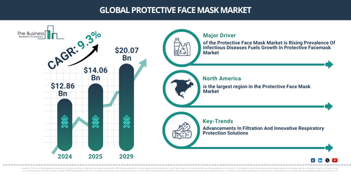Protective Face Mask Market Size and Growth Forecast for Businesses 2025–2029