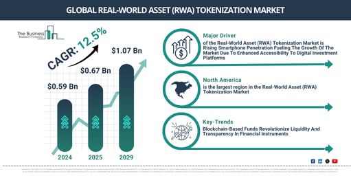 Global Real-World Asset (RWA) Tokenization Market