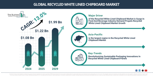 Recycled White Lined Chipboard Market Forecast: What to Expect by 2029