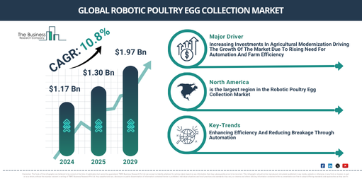 Global Robotic Poultry Egg Collection Market