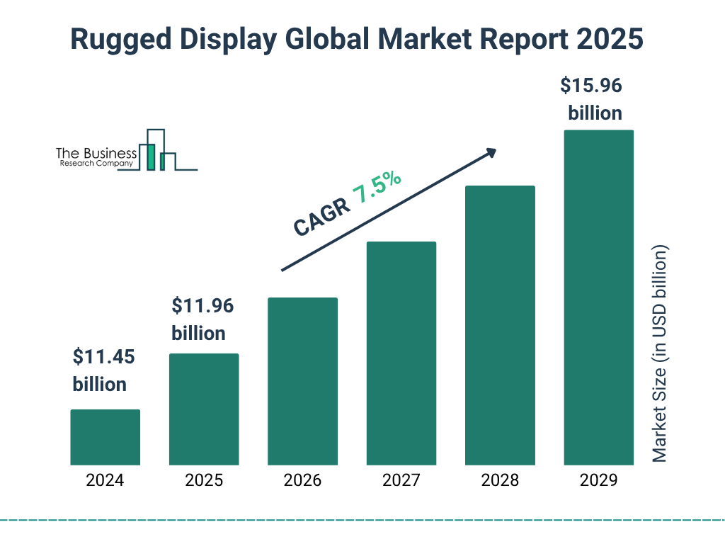 Rugged Display Market Expansion Outlook: $15.96 Billion by 2029 Forecast