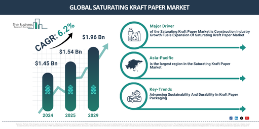 Saturating Kraft Paper Market Size Forecast: Revenue and CAGR by 2029
