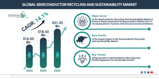 Global Semiconductor Recycling And Sustainability Market