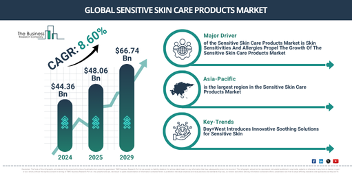 Sensitive Skin Care Products Market Forecast 2025–2034: Where Businesses Should Invest Next