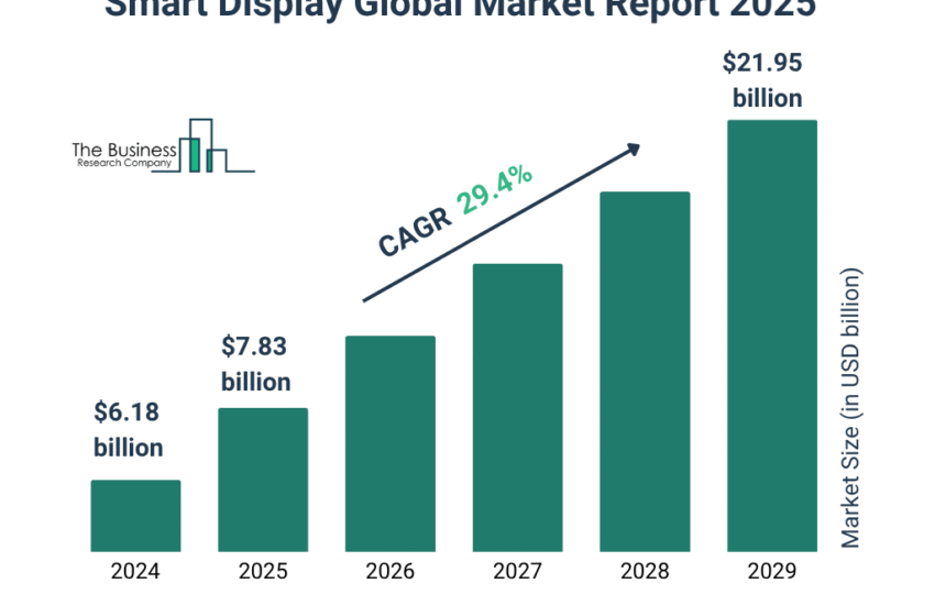 Global Smart Display Market