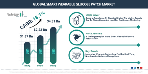 Smart Wearable Glucose Patch Market Expansion Outlook: $4.31 Billion by 2029 Forecast