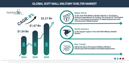 Which Market Dynamics Are Driving The Soft Wall Military Shelter Market Toward $2.27 Billion?